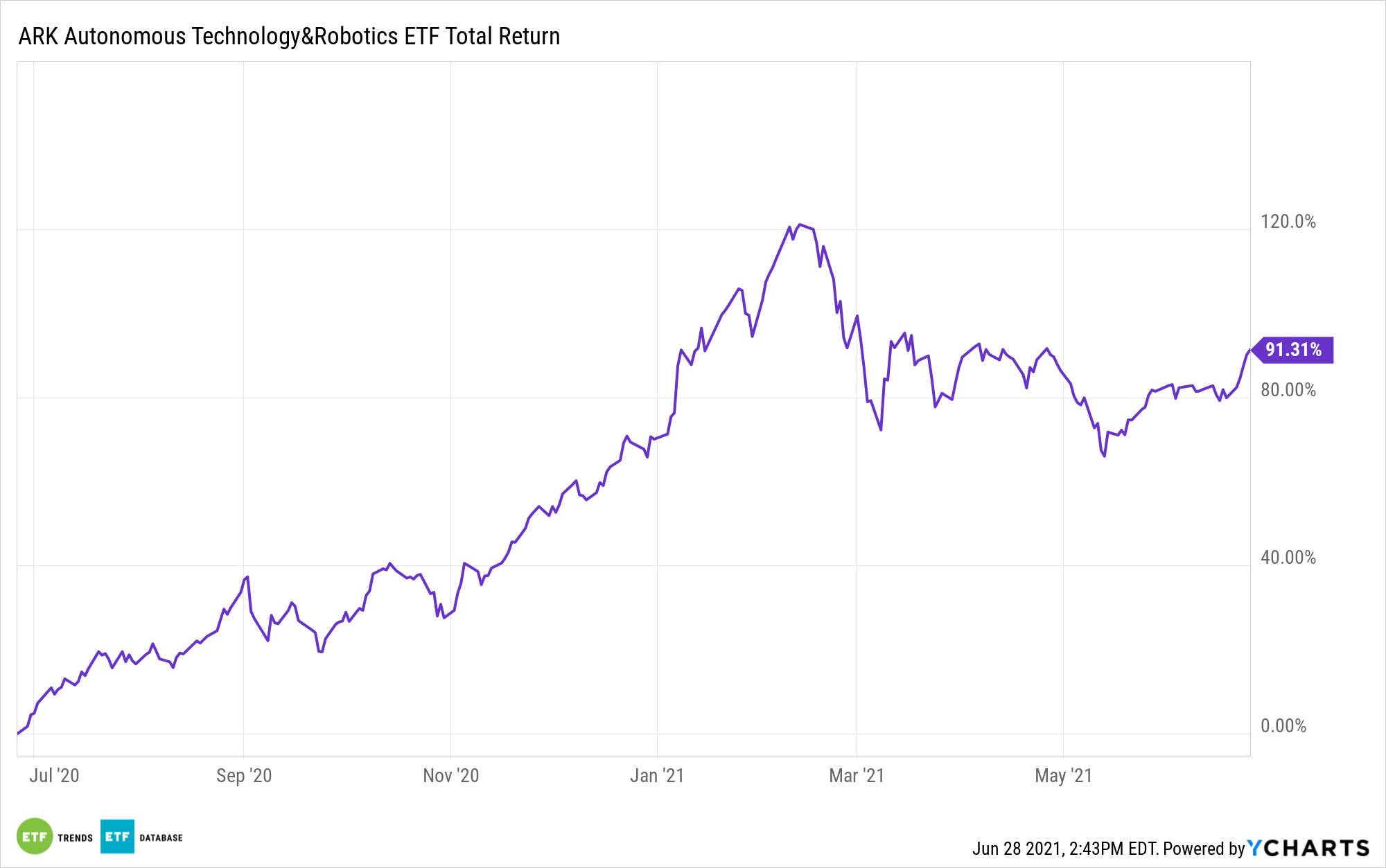 ARKQ 1 Year Performance